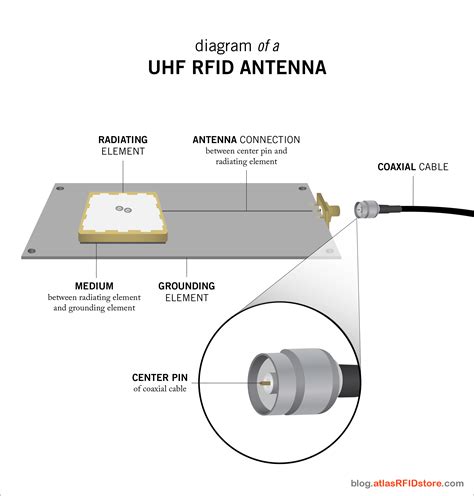 directional range uhf rfid antenna|rfid antenna shielding direction.